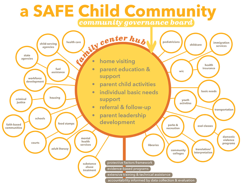 SAFE Child Community Hub