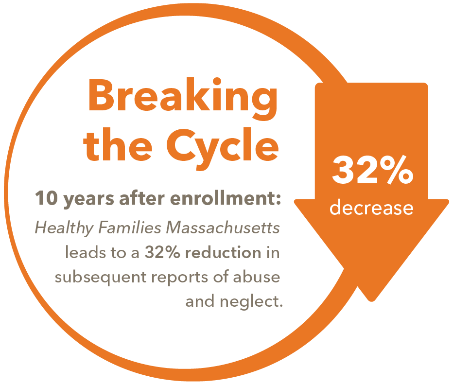 Breaking the Cycle - 32% decrease