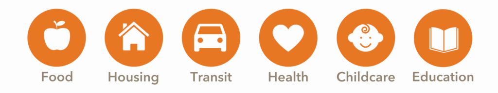 food, housing, transit, health, c childcare, education resources